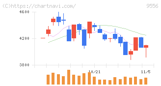ＩＮＴＬＯＯＰ(9556)の日足チャート