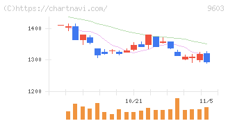エイチ・アイ・エス(9603)の日足チャート