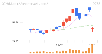 いであ(9768)の日足チャート