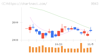 ニトリホールディングス(9843)の日足チャート
