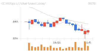 セキド(9878)の日足チャート