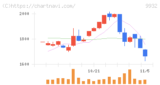 杉本商事(9932)の日足チャート