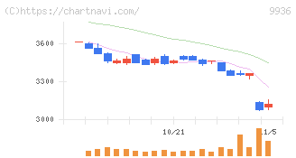 王将フードサービス(9936)の日足チャート