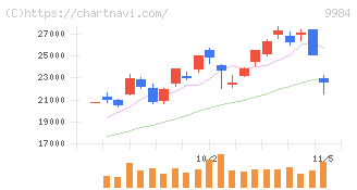 ソフトバンクグループ(9984)の日足チャート