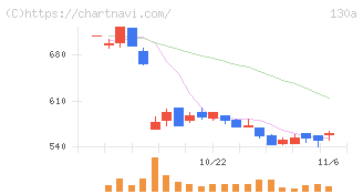 Ｖｅｒｉｔａｓ　Ｉｎ　Ｓｉｌｉｃｏ(130A)の日足チャート
