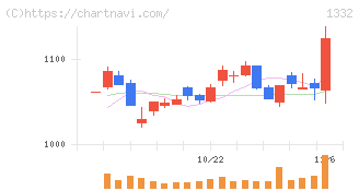 ニッスイ(1332)の日足チャート