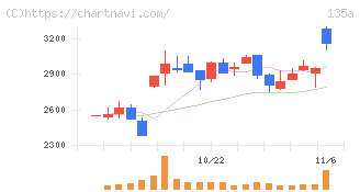 ＶＲＡＩＮ　Ｓｏｌｕｔｉｏｎ(135A)の日足チャート