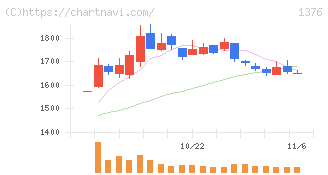 カネコ種苗(1376)の日足チャート