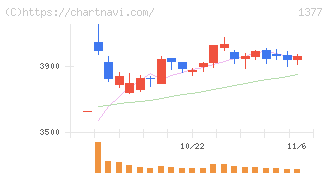 サカタのタネ(1377)の日足チャート