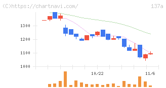Ｃｏｃｏｌｉｖｅ(137A)の日足チャート