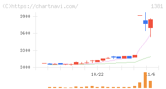 アクシーズ(1381)の日足チャート