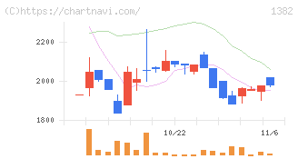 ホーブ(1382)の日足チャート