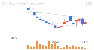 ベルグアース(1383)の日足チャート