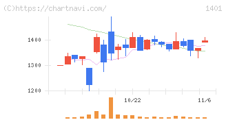 エムビーエス(1401)の日足チャート