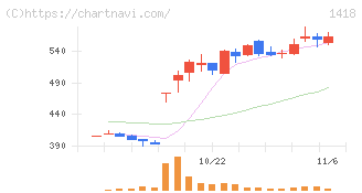 インターライフホールディングス(1418)の日足チャート