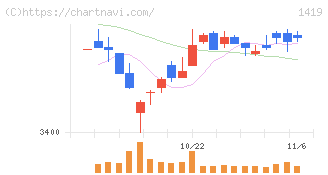 タマホーム(1419)の日足チャート