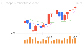 日本アクア(1429)の日足チャート