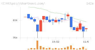ジンジブ(142A)の日足チャート