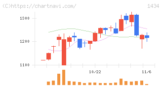 ＪＥＳＣＯホールディングス(1434)の日足チャート