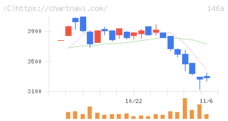 コロンビア・ワークス(146A)の日足チャート