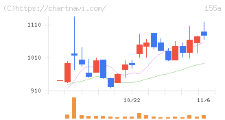 情報戦略テクノロジー(155A)の日足チャート