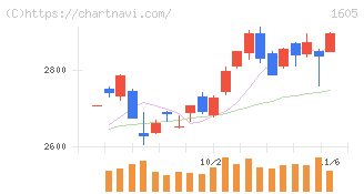 ＩＮＰＥＸ(1605)の日足チャート