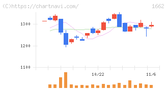 石油資源開発(1662)の日足チャート