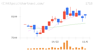 美樹工業(1718)の日足チャート