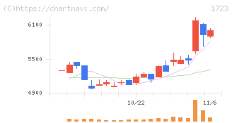 日本電技(1723)の日足チャート
