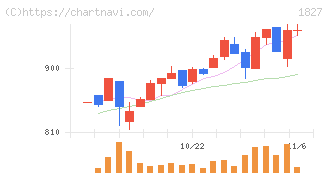 ナカノフドー建設(1827)の日足チャート