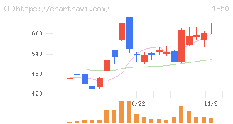 南海辰村建設(1850)の日足チャート
