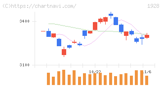 積水ハウス(1928)の日足チャート