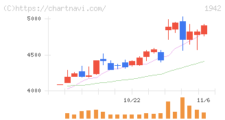 関電工(1942)の日足チャート