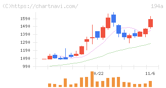 ＷＯＬＶＥＳ　ＨＡＮＤ(194A)の日足チャート