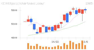 テクノ菱和(1965)の日足チャート