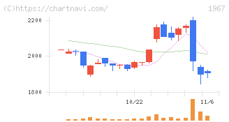 ヤマト(1967)の日足チャート