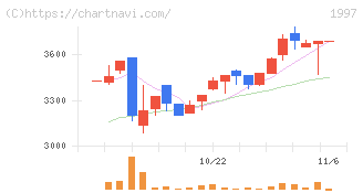 暁飯島工業(1997)の日足チャート