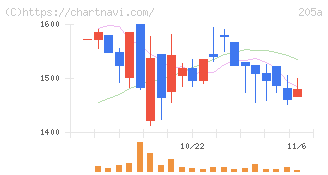 ロゴスホールディングス(205A)の日足チャート