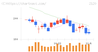ＬＩＦＵＬＬ(2120)の日足チャート