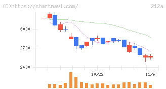 フィットイージー(212A)の日足チャート