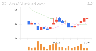 北浜キャピタルパートナーズ(2134)の日足チャート