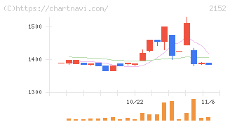 幼児活動研究会(2152)の日足チャート