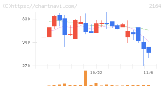 地域新聞社(2164)の日足チャート