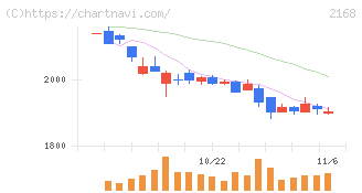 パソナグループ(2168)の日足チャート