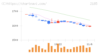 シイエム・シイ(2185)の日足チャート