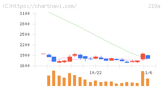Ｈｅａｒｔｓｅｅｄ(219A)の日足チャート