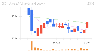 ドーン(2303)の日足チャート