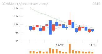 ＣＡＩＣＡ　ＤＩＧＩＴＡＬ(2315)の日足チャート