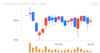 ｆｏｎｆｕｎ(2323)の日足チャート
