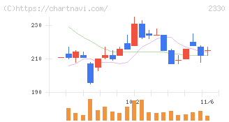 フォーサイド(2330)の日足チャート